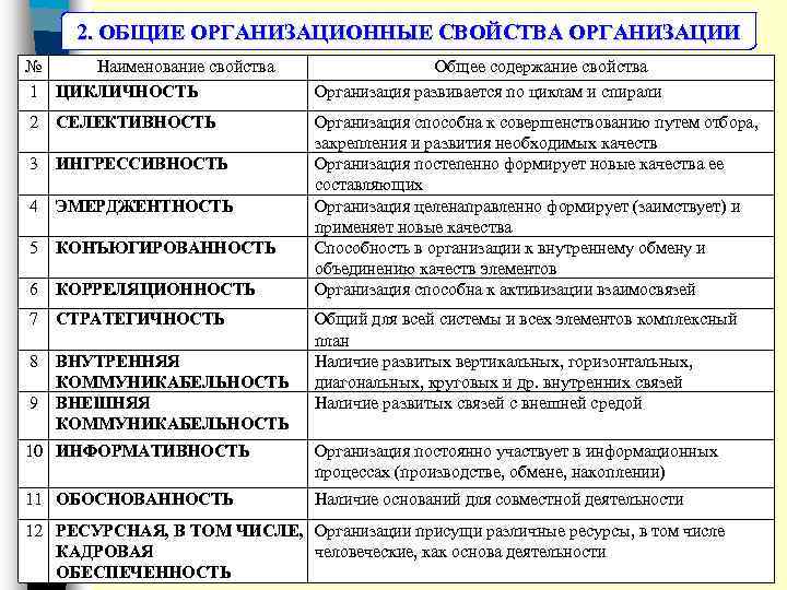 2. ОБЩИЕ ОРГАНИЗАЦИОННЫЕ СВОЙСТВА ОРГАНИЗАЦИИ № Наименование свойства 1 ЦИКЛИЧНОСТЬ Общее содержание свойства Организация