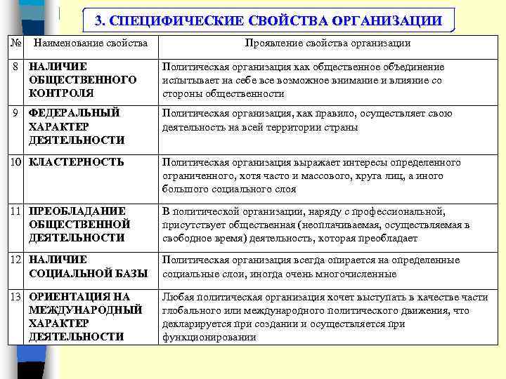 3. СПЕЦИФИЧЕСКИЕ СВОЙСТВА ОРГАНИЗАЦИИ № Наименование свойства Проявление свойства организации 8 НАЛИЧИЕ ОБЩЕСТВЕННОГО КОНТРОЛЯ