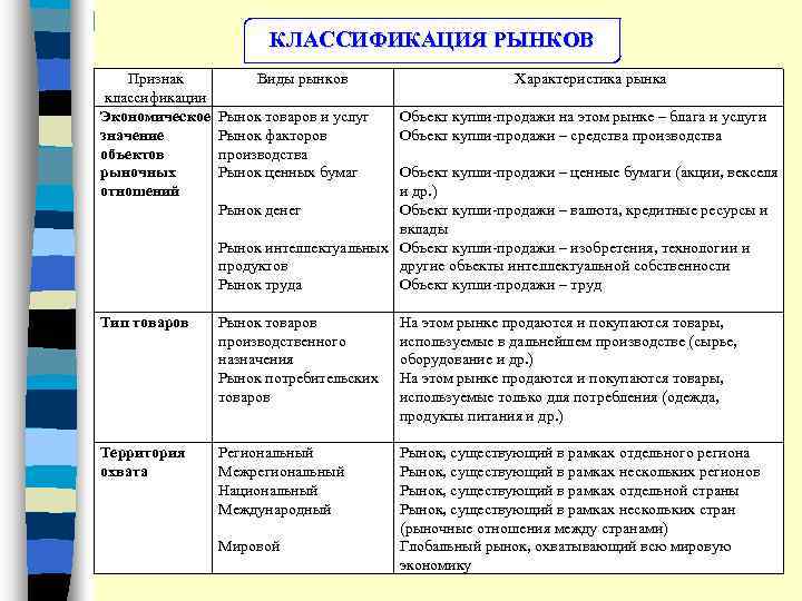 Классификация рынка схема