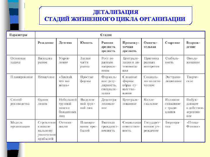 ДЕТАЛИЗАЦИЯ СТАДИЙ ЖИЗНЕННОГО ЦИКЛА ОРГАНИЗАЦИИ 