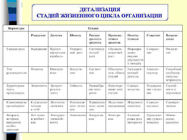 ДЕТАЛИЗАЦИЯ СТАДИЙ ЖИЗНЕННОГО ЦИКЛА ОРГАНИЗАЦИИ 