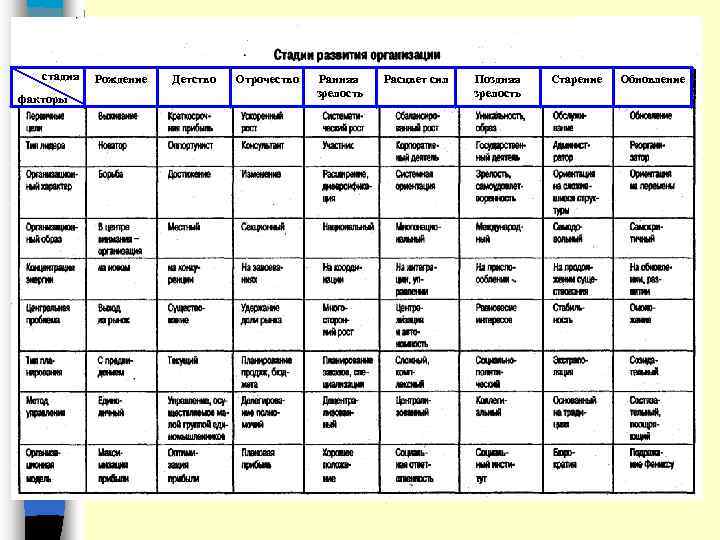  стадия факторы Рождение Детство Отрочество Ранняя зрелость Расцвет сил Поздняя зрелость Старение Обновление