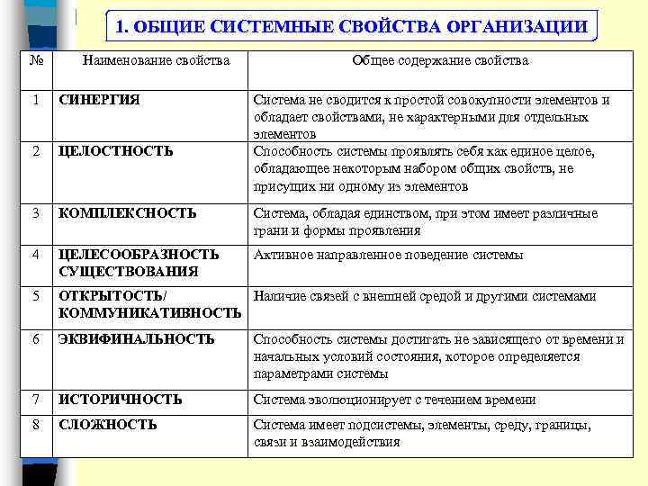 1. ОБЩИЕ СИСТЕМНЫЕ СВОЙСТВА ОРГАНИЗАЦИИ № Наименование свойства Общее содержание свойства 1 СИНЕРГИЯ Система