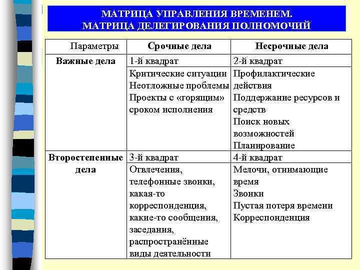 МАТРИЦА УПРАВЛЕНИЯ ВРЕМЕНЕМ. МАТРИЦА ДЕЛЕГИРОВАНИЯ ПОЛНОМОЧИЙ Параметры Важные дела Срочные дела 1 й квадрат