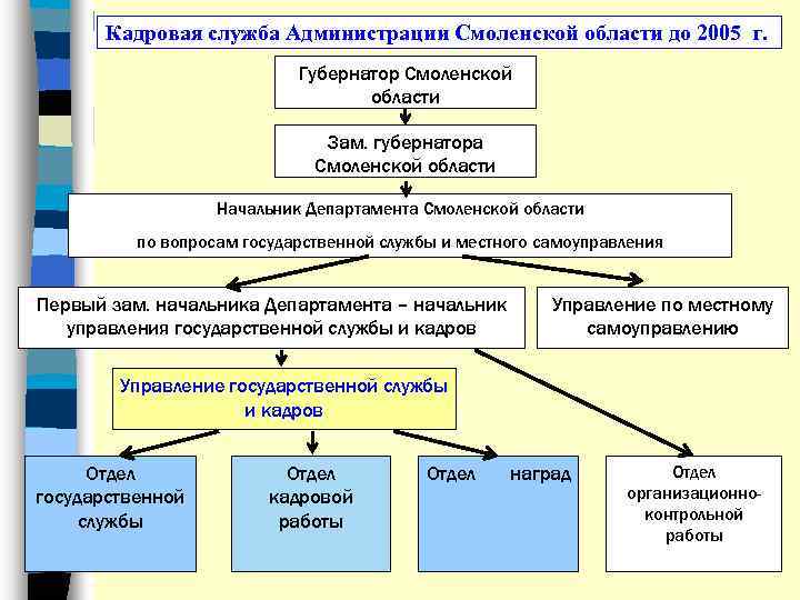 Кадровая служба Администрации Смоленской области до 2005 г. Губернатор Смоленской области Зам. губернатора Смоленской