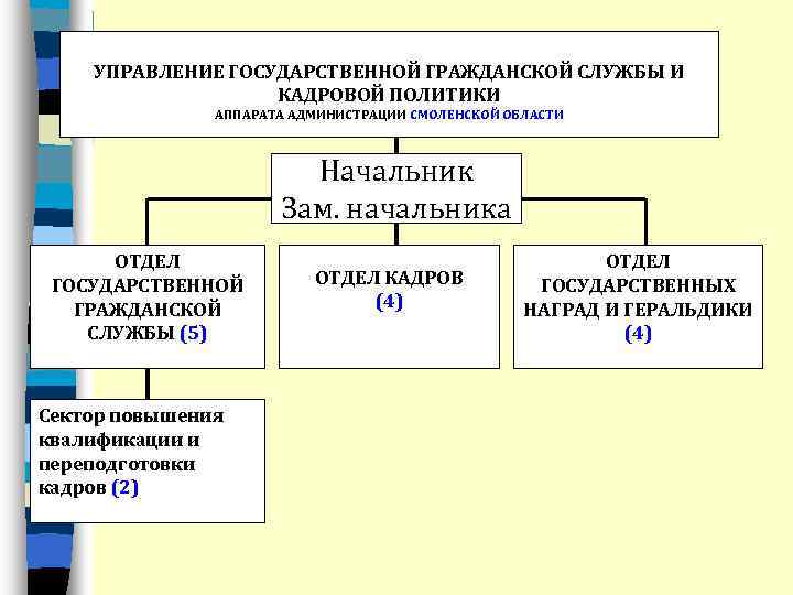 УПРАВЛЕНИЕ ГОСУДАРСТВЕННОЙ ГРАЖДАНСКОЙ СЛУЖБЫ И КАДРОВОЙ ПОЛИТИКИ АППАРАТА АДМИНИСТРАЦИИ СМОЛЕНСКОЙ ОБЛАСТИ Начальник Зам. начальника