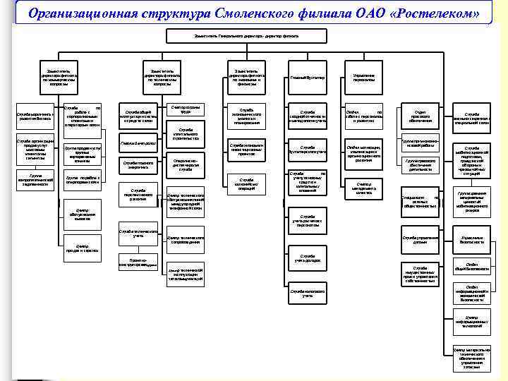 Организационная структура Смоленского филиала ОАО «Ростелеком» Заместитель Генерального директора - директор филиала Заместитель директора