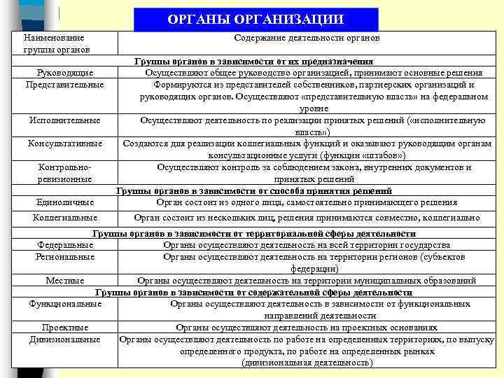 ОРГАНЫ ОРГАНИЗАЦИИ Наименование группы органов Руководящие Представительные Исполнительные Консультативные Контрольно ревизионные Единоличные Коллегиальные Содержание