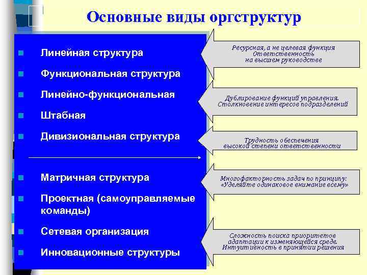 Основные виды оргструктур n Линейная структура n Функциональная структура n Линейно-функциональная n Штабная n