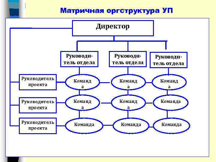 Матричная оргструктура УП Директор Руководитель отдела Руководитель проекта Команд а Руководитель проекта Команда Руководитель