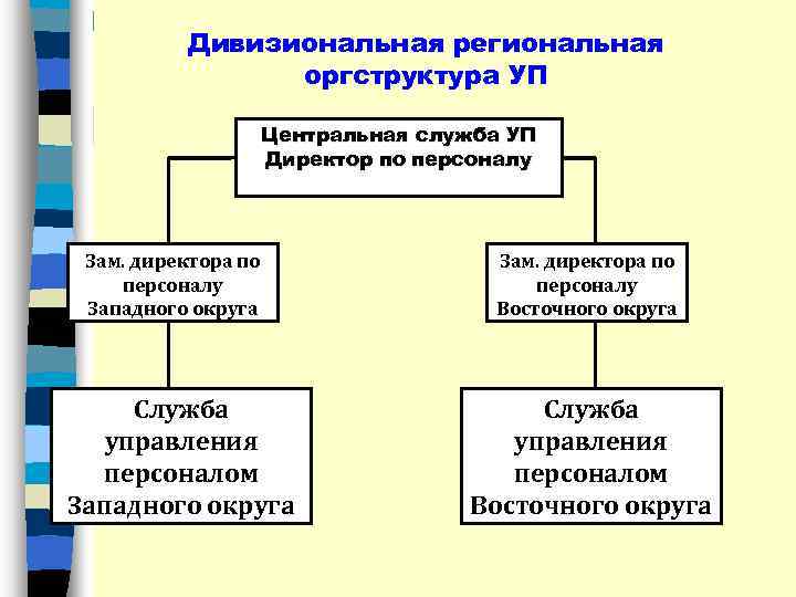 Дивизиональная региональная оргструктура УП Центральная служба УП Директор по персоналу Зам. директора по персоналу