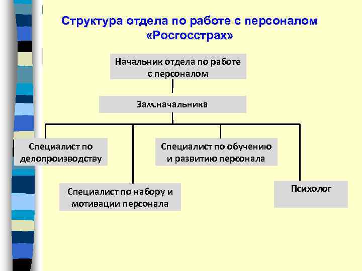 Структура отдела по работе с персоналом «Росгосстрах» Начальник отдела по работе с персоналом Зам.