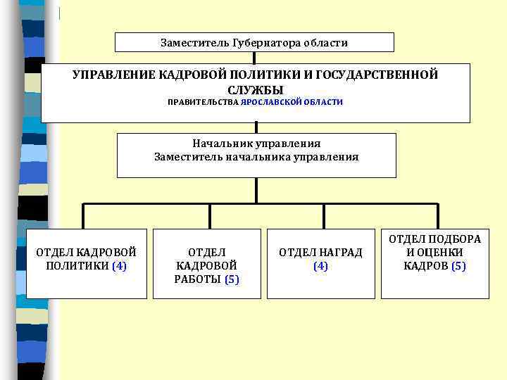 Заместитель Губернатора области УПРАВЛЕНИЕ КАДРОВОЙ ПОЛИТИКИ И ГОСУДАРСТВЕННОЙ СЛУЖБЫ ПРАВИТЕЛЬСТВА ЯРОСЛАВСКОЙ ОБЛАСТИ Начальник управления