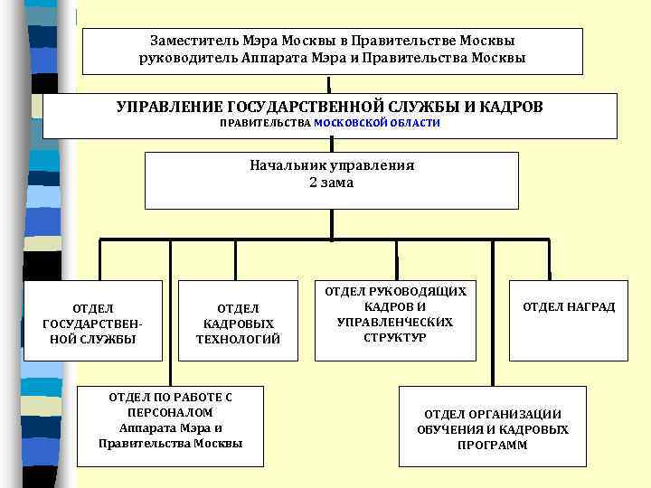 Заместитель Мэра Москвы в Правительстве Москвы руководитель Аппарата Мэра и Правительства Москвы УПРАВЛЕНИЕ ГОСУДАРСТВЕННОЙ