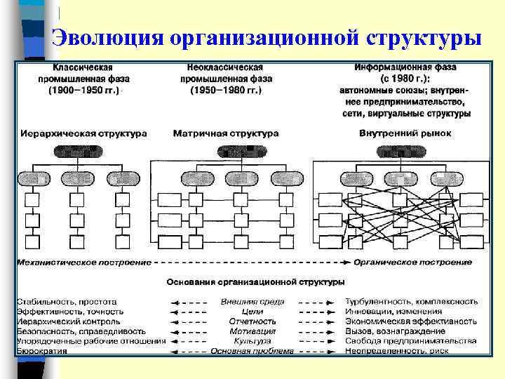 Эволюция организационной структуры 