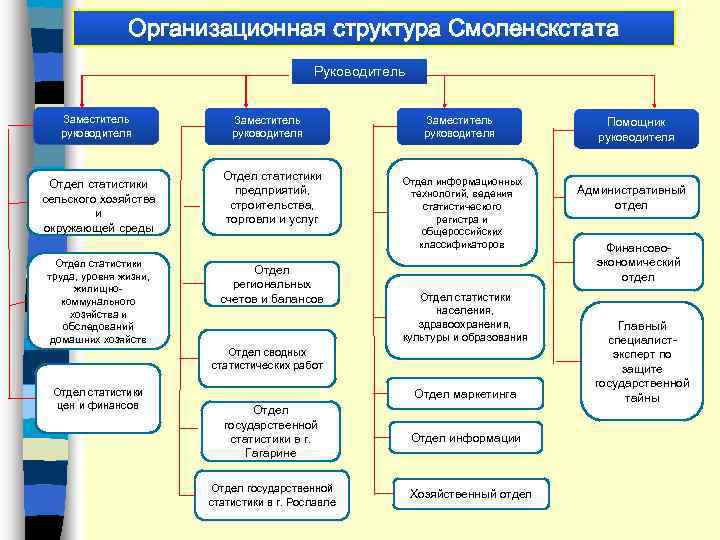 Организационная структура Смоленскстата Руководитель Заместитель руководителя Отдел статистики сельского хозяйства и окружающей среды Отдел