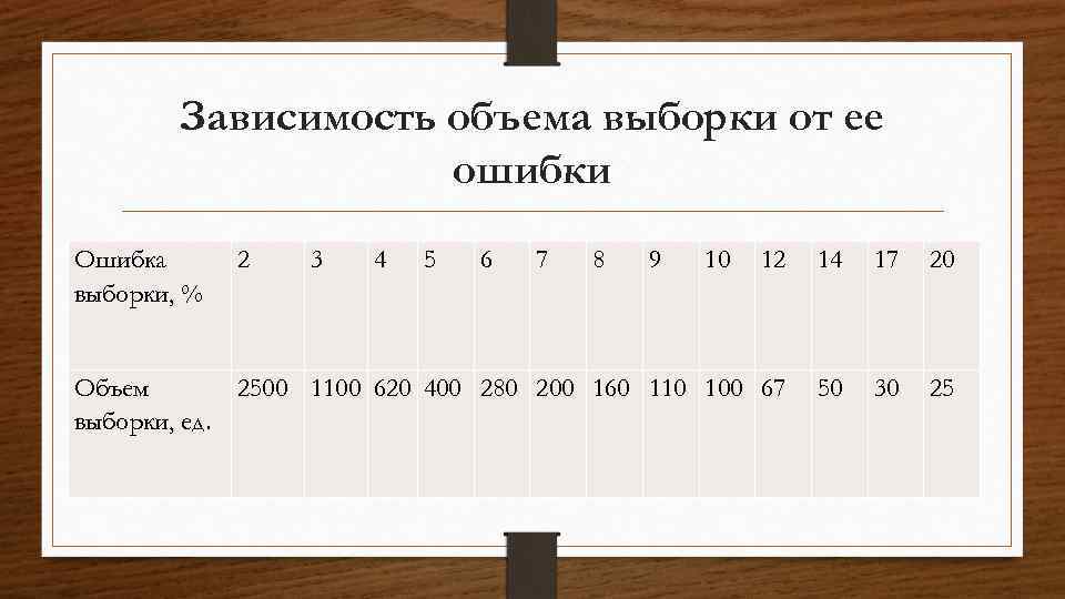 10 выборка. Таблица выборки. Таблица выборка Паниотто. Таблица зависимости выборки. В И Паниотто расчеты репрезентативной выборки.