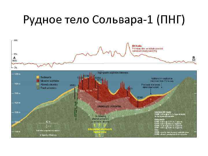 Рудное тело Сольвара-1 (ПНГ) 