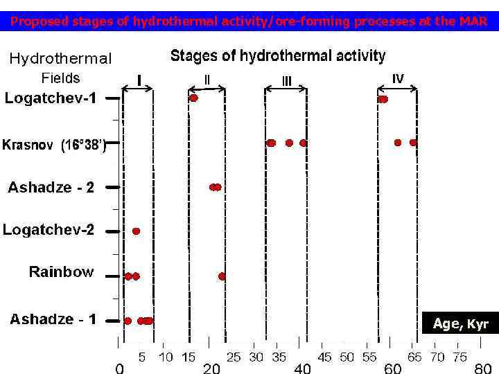 Proposed stages of hydrothermal activity/ore-forming processes at the MAR Age, Kyr 