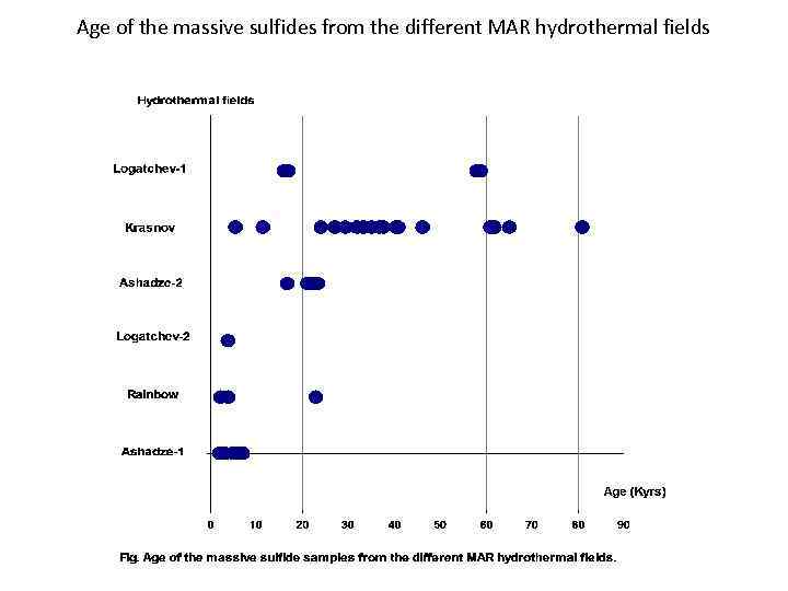 Age of the massive sulfides from the different MAR hydrothermal fields 