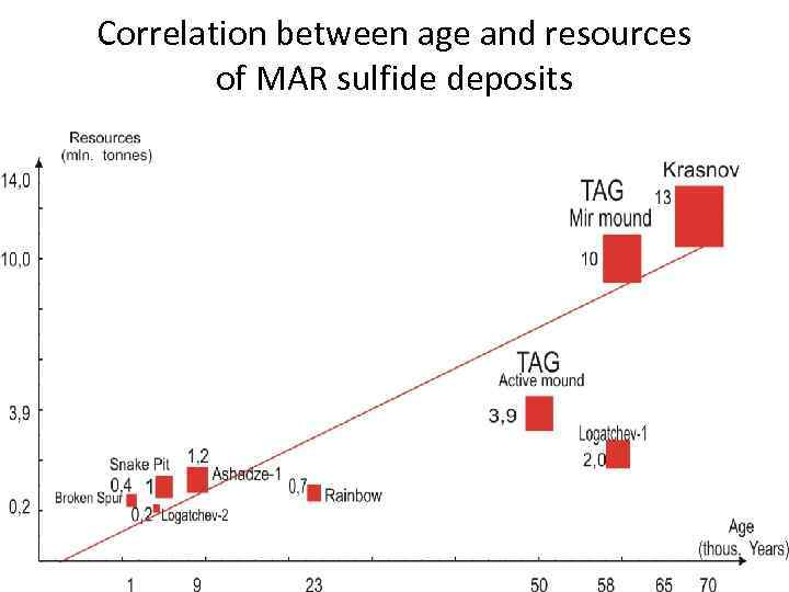 Correlation between age and resources of MAR sulfide deposits 