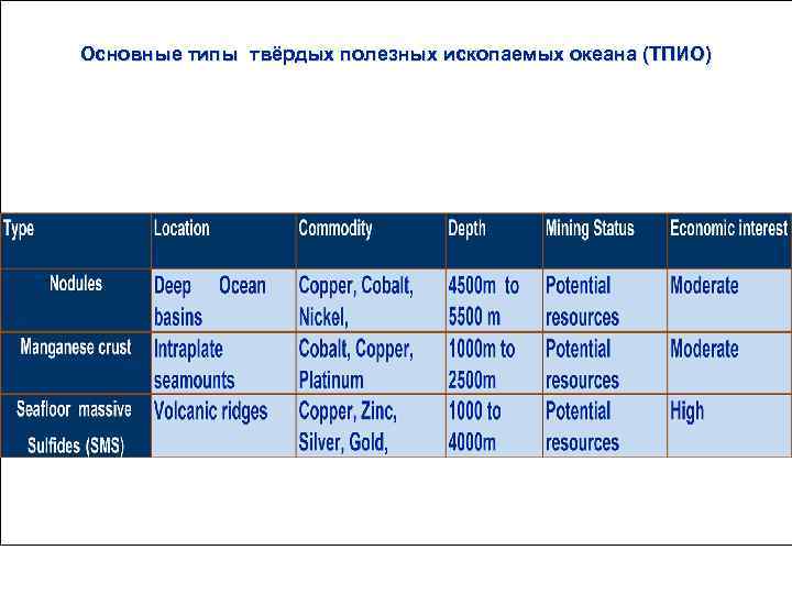 Основные типы твёрдых полезных ископаемых океана (ТПИО) 