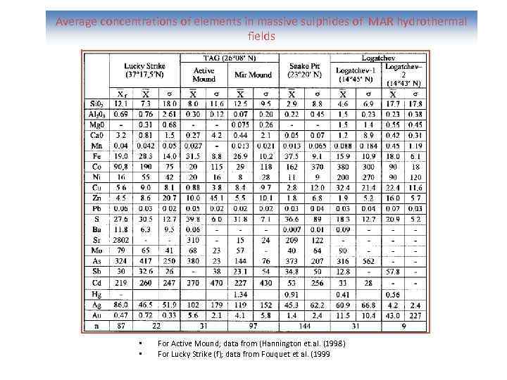 Average concentrations of elements in massive sulphides of MAR hydrothermal fields • • For