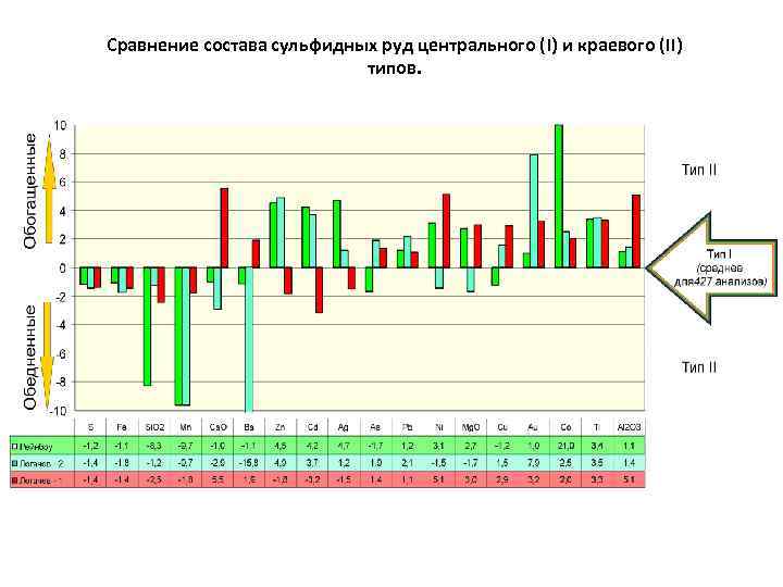 Сравнение состава сульфидных руд центрального (I) и краевого (II) типов. 