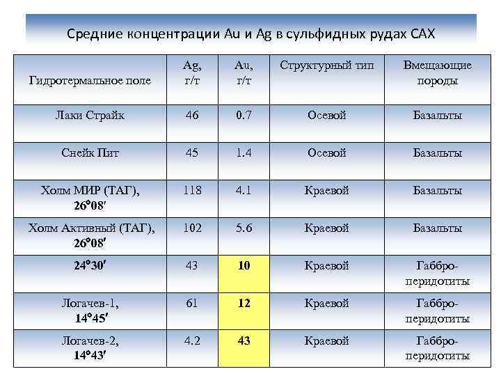 Средние концентрации Au и Ag в сульфидных рудах САХ Au, г/т Структурный тип Гидротермальное