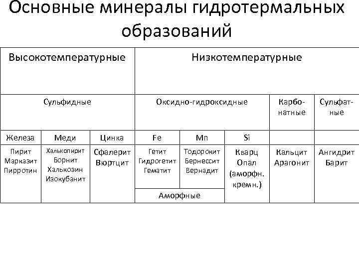 Основные минералы гидротермальных образований Высокотемпературные Сульфидные Железа Меди Пирит Марказит Пирротин Халькопирит Борнит Халькозин