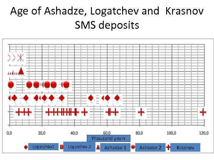 Age of Ashadze, Logatchev and Krasnov SMS deposits Thousand years Logatchev 1 Logatchev 2