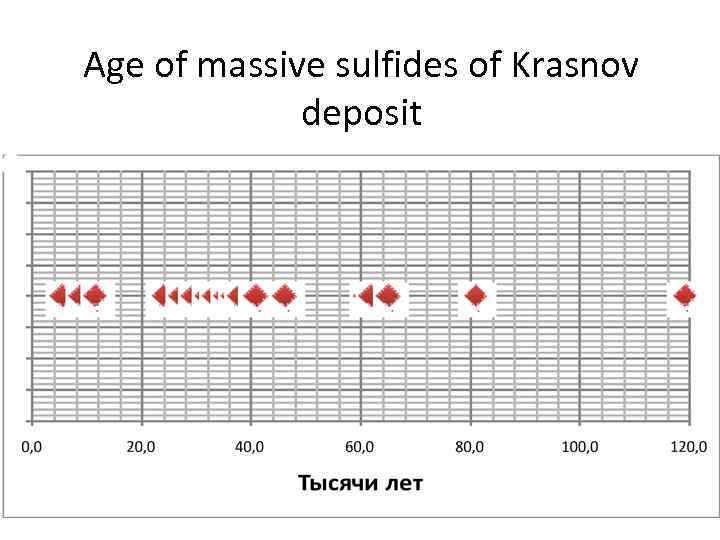 Age of massive sulfides of Krasnov deposit 