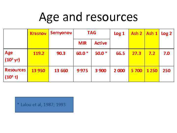 Age and resources Krasnov Semyonov TAG Log 1 Ash 2 Ash 1 Log 2