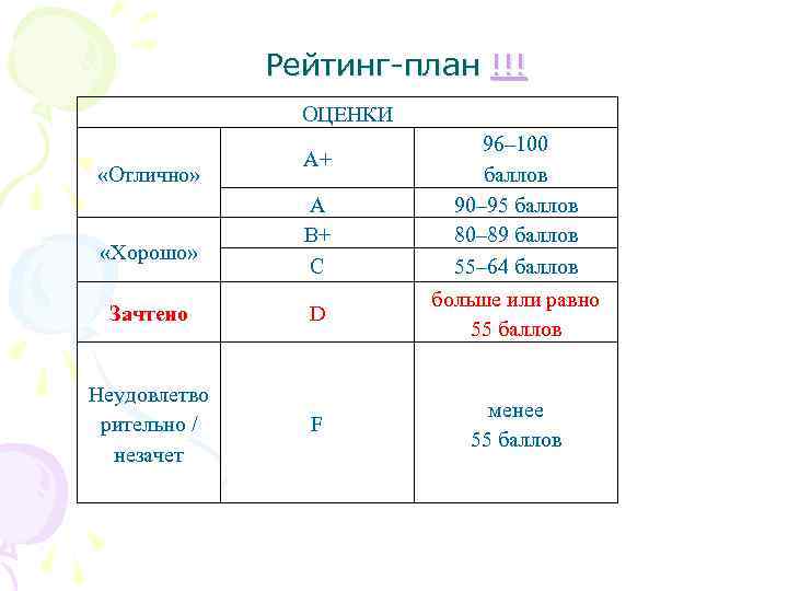 Рейтинг-план !!! ОЦЕНКИ «Отлично» «Хорошо» А+ А В+ С Зачтено D Неудовлетво рительно /