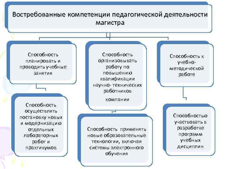 Востребованные компетенции педагогической деятельности магистра Способность планировать и проводить учебные занятия Способность осуществлять постановку