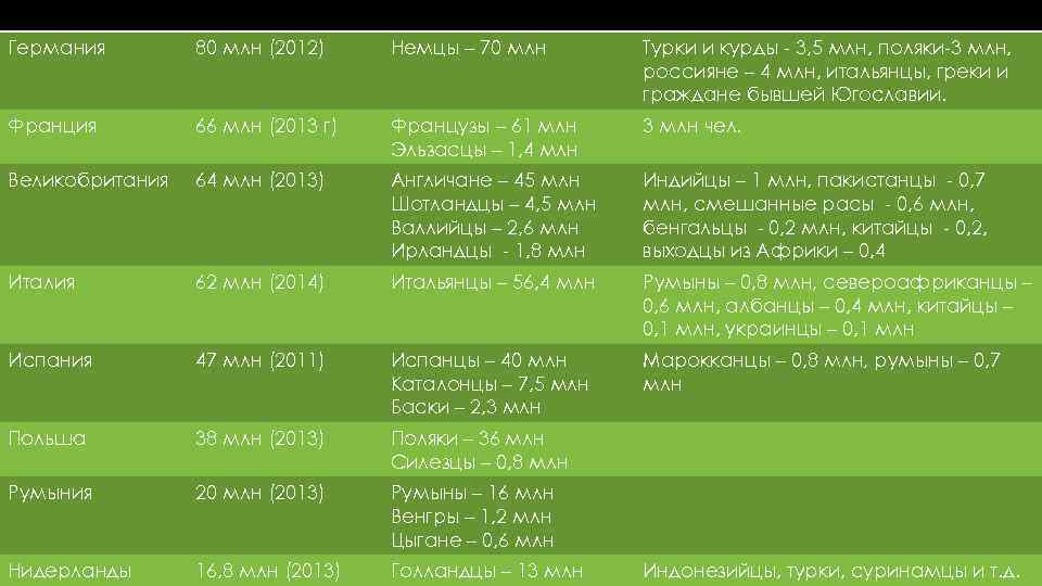 Германия 80 млн (2012) Немцы – 70 млн Турки и курды - 3, 5