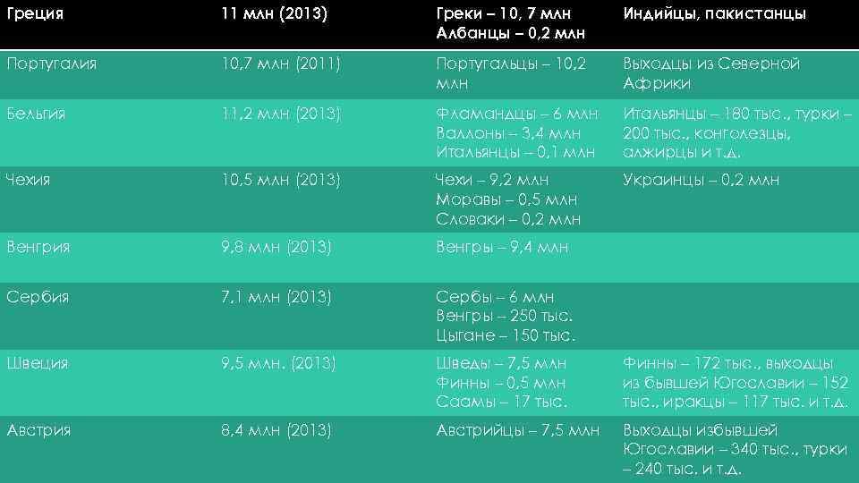 Греция 11 млн (2013) Греки – 10, 7 млн Албанцы – 0, 2 млн