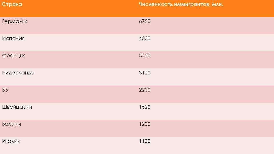 Страна Численность иммигрантов, млн. Германия 6750 Испания 4000 Франция 3530 Нидерланды 3120 ВБ 2200