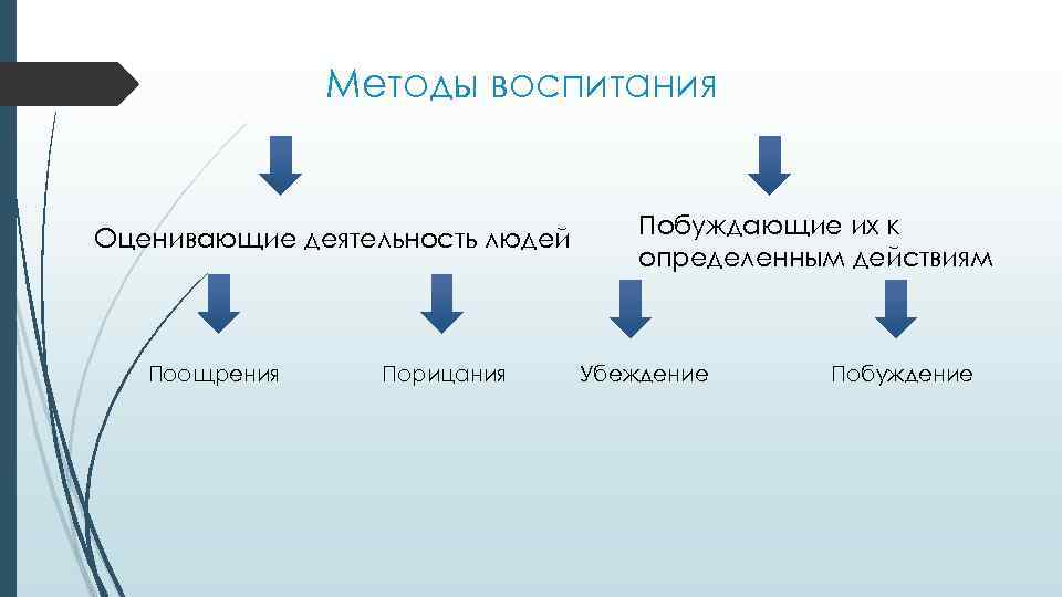 Методы воспитания Оценивающие деятельность людей Поощрения Порицания Побуждающие их к определенным действиям Убеждение Побуждение