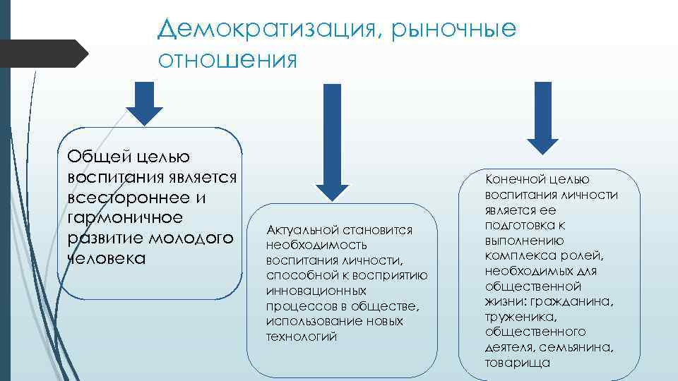 Демократизация, рыночные отношения Общей целью воспитания является всестороннее и гармоничное развитие молодого человека Актуальной