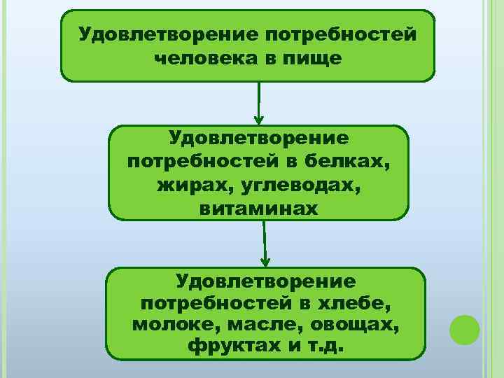 Удовлетворение потребностей человека в пище Удовлетворение потребностей в белках, жирах, углеводах, витаминах Удовлетворение потребностей