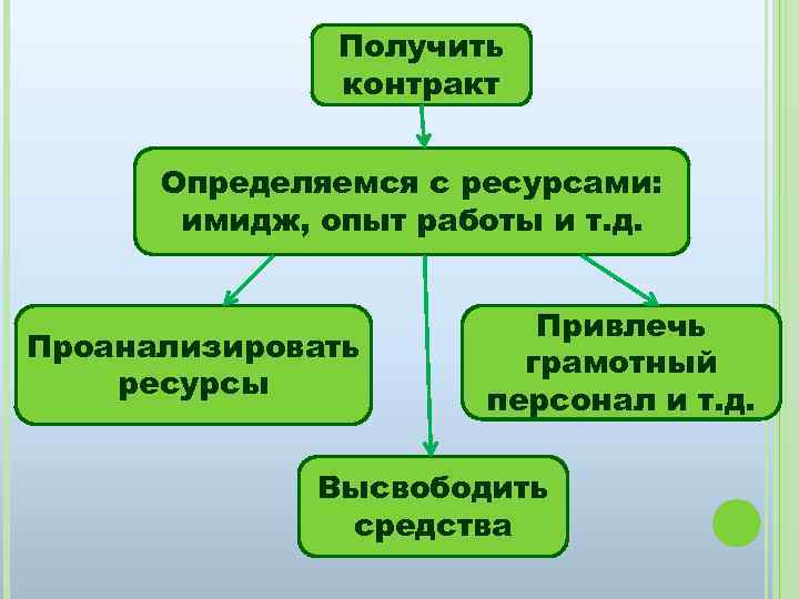 Получить контракт Определяемся с ресурсами: имидж, опыт работы и т. д. Проанализировать ресурсы Привлечь