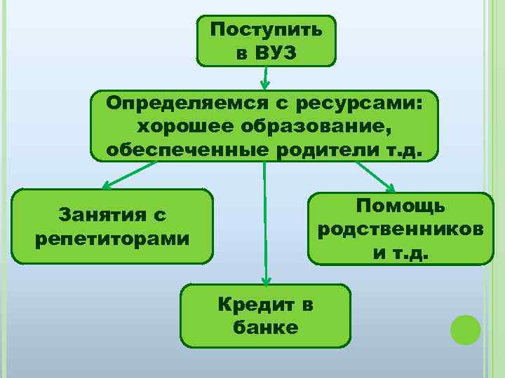 Поступить в ВУЗ Определяемся с ресурсами: хорошее образование, обеспеченные родители т. д. Помощь родственников