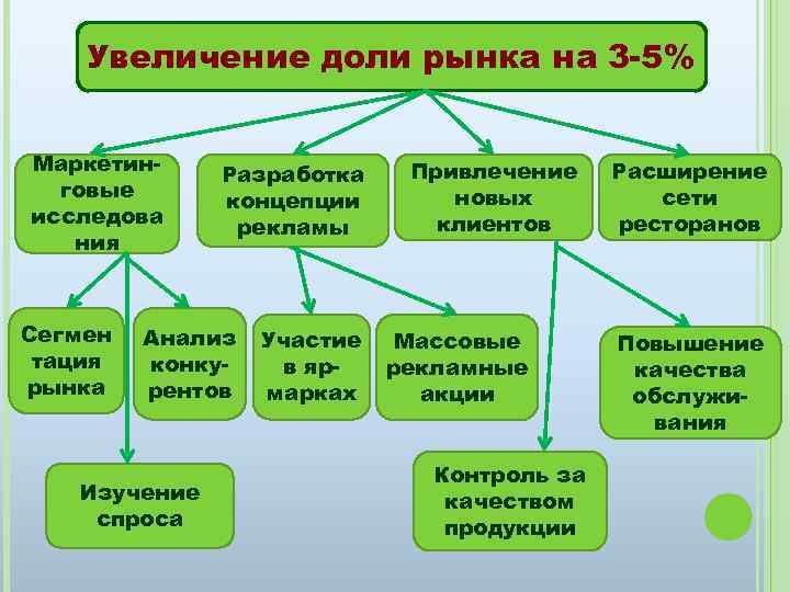 Увеличение доли рынка на 3 -5% Маркетинговые исследова ния Сегмен тация рынка Разработка концепции