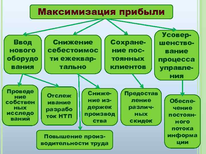 Максимизация прибыли Ввод нового оборудо вания Проведе ние собствен ных исследо ваний Снижение себестоимос