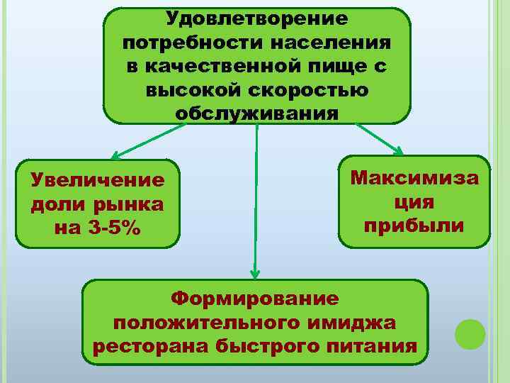 Удовлетворение потребности населения в качественной пище с высокой скоростью обслуживания Увеличение доли рынка на