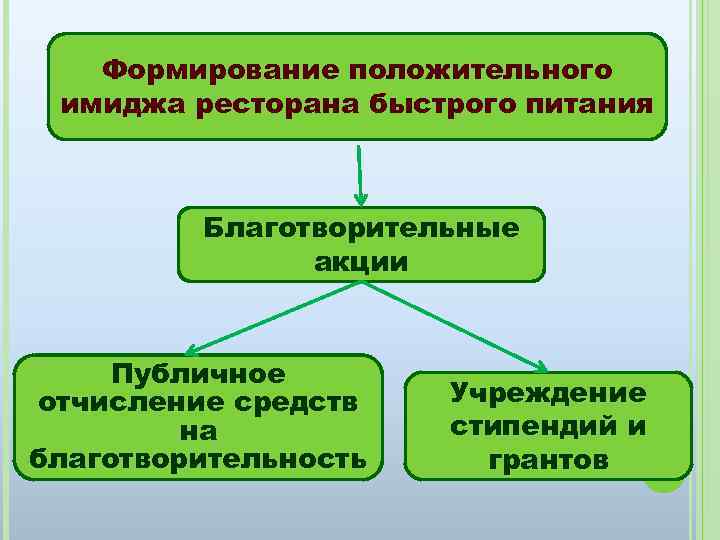 Формирование положительного имиджа ресторана быстрого питания Благотворительные акции Публичное отчисление средств на благотворительность Учреждение