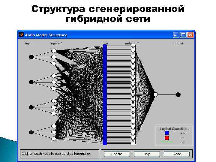 Структура сгенерированной гибридной сети 