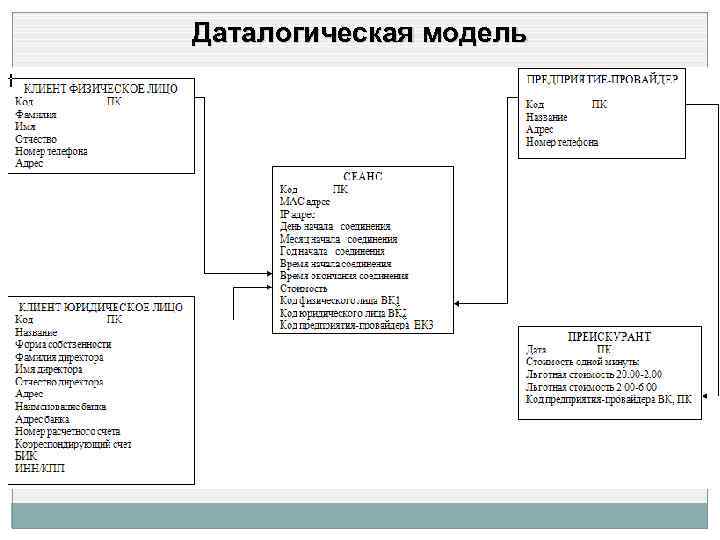 Даталогическая схема бд