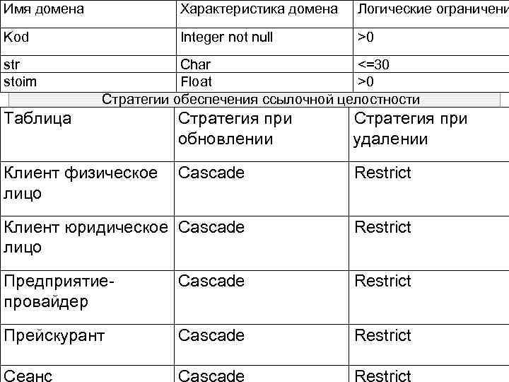 Имя домена Характеристика домена Логические ограничени Kod Integer not null >0 str stoim Char